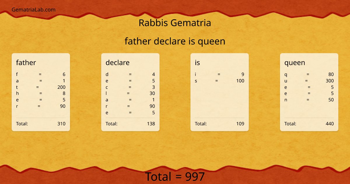 father declare is queen in rabbis Gematria